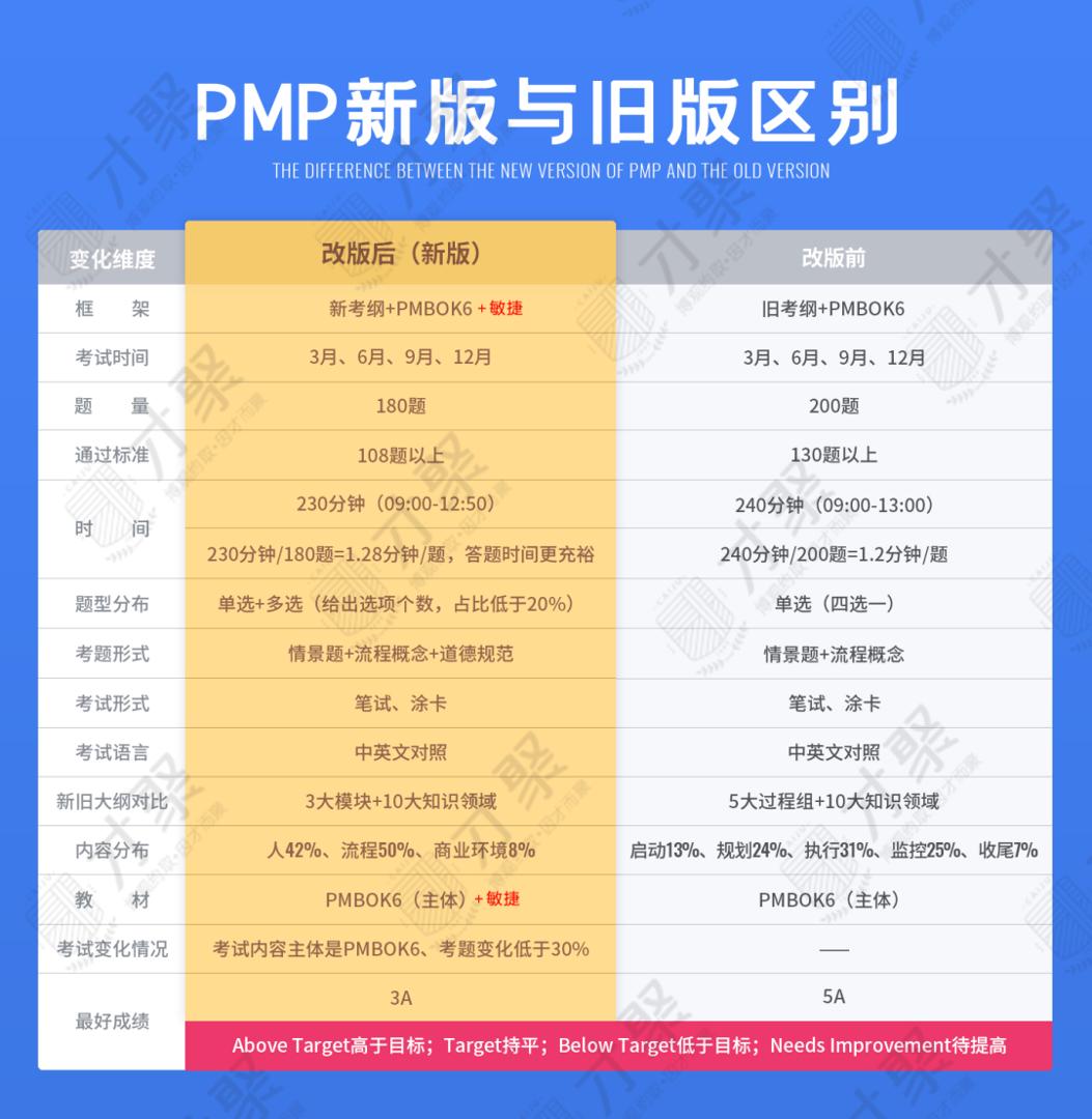 PMP认证考试