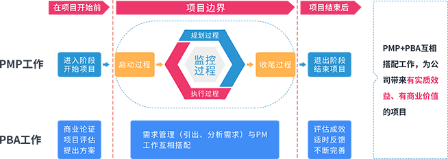 PBA商业价值