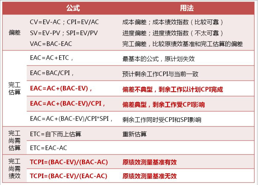 PMP考试，PMP