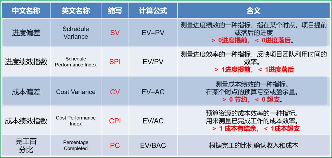 PMP®备考